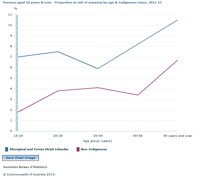 Graph Image for Persons aged 18 years and over - Proportion at risk of anaemia by age and Indigenous status, 2011-13